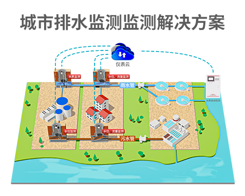 城市排水管網(wǎng)監(jiān)測解決方案